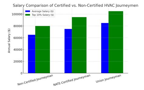 Average HVAC Business Owner Salary