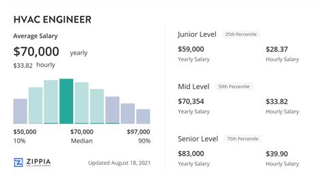 Average HVAC Engineer Salary