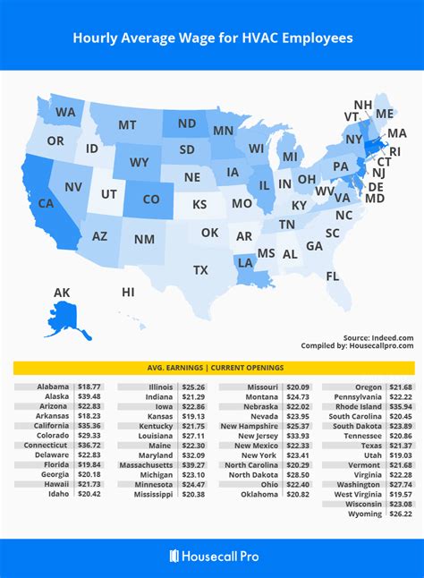 Average HVAC Salary