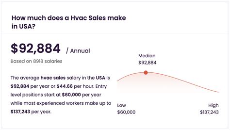 Average HVAC Sales Salary: A Deep Dive