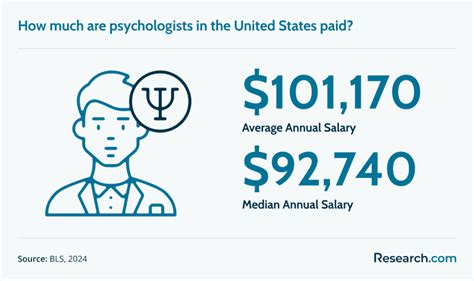 Average I-O Psychology Salary