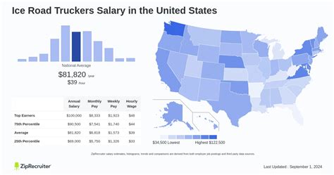 Average Ice Road Trucker Salary: A Deep Dive