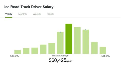 Average Ice Road Trucker Salary