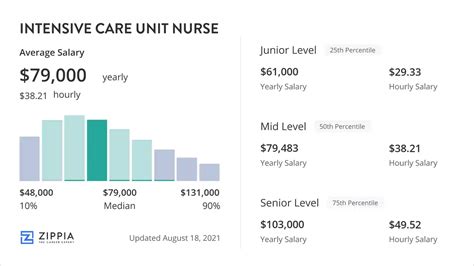 Average ICU Nurse Salary