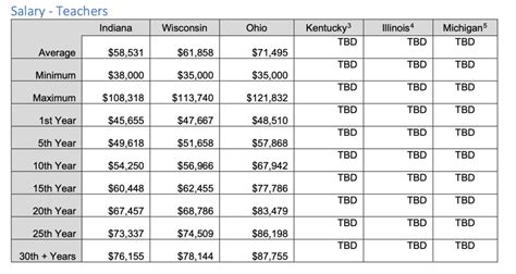 Average Indiana Public Employee Salary