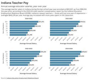 Average Indiana Teacher Salary
