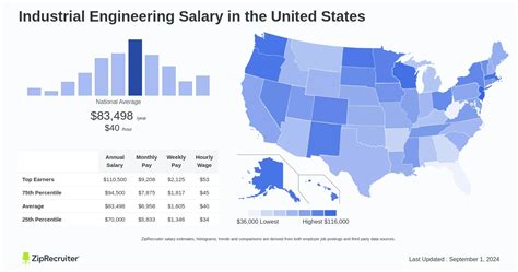 Average Industrial Engineering Salary