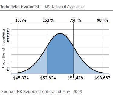 Average Industrial Hygienist Salary