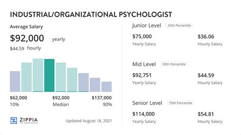 Average Industrial-Organizational Psychologist Salary