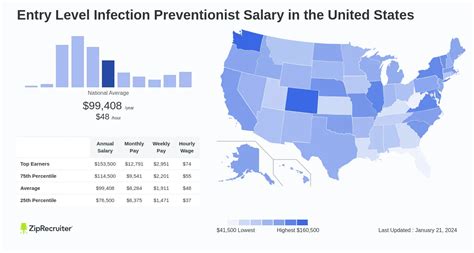 Average Infection Preventionist Salary