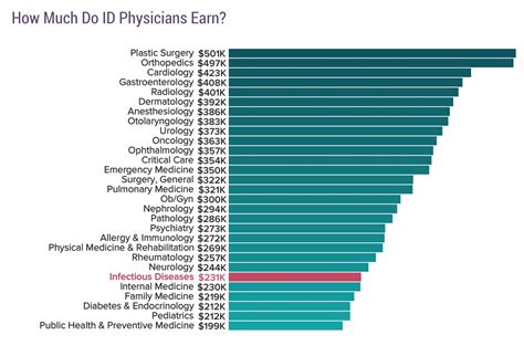 Average Infectious Disease Doctor Salary