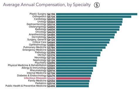 Average Infectious Disease Specialist Salary