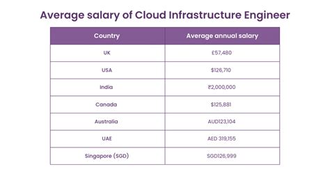 Average Infrastructure Engineer Salary