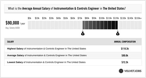 Average Instrumentation Mechanician Salary