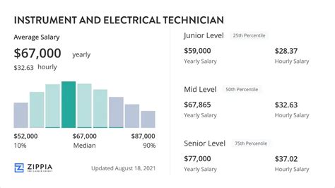 Average Instrumentation Technician Salary