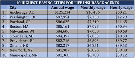 Average Insurance Agent Salary