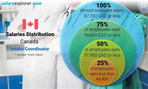 Average Intake Coordinator Salary