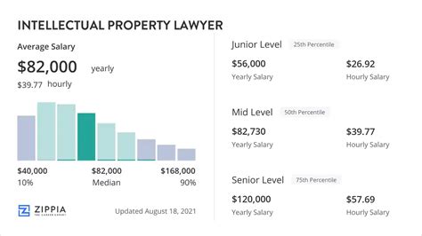 Average Intellectual Property Lawyer Salary