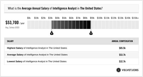 Average Intelligence Analyst Salary