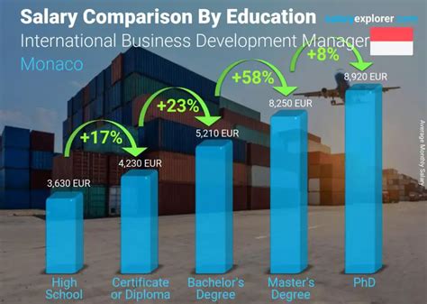 Average International Development Salary