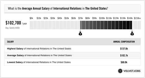 Average International Relations Salary