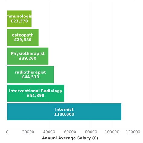 Average Internist Salary