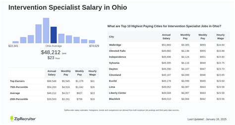 Average Intervention Specialist Salary