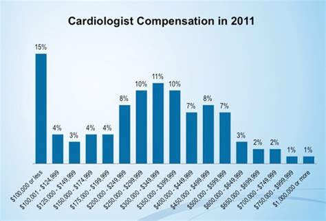 Average Interventional Cardiology Salary