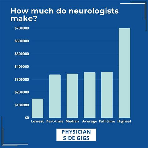 Average Interventional Neurologist Salary