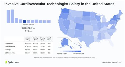 Average Invasive Cardiovascular Technologist Salary