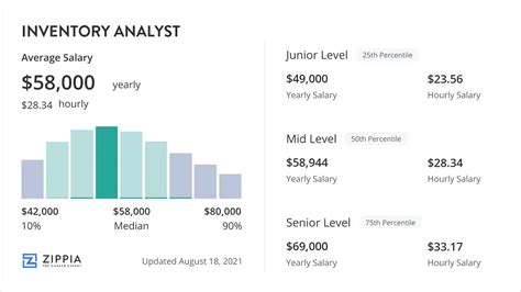 Average Inventory Analyst Salary