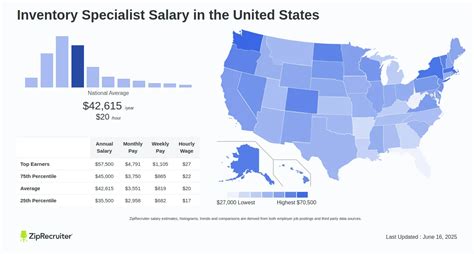 Average Inventory Specialist Salary