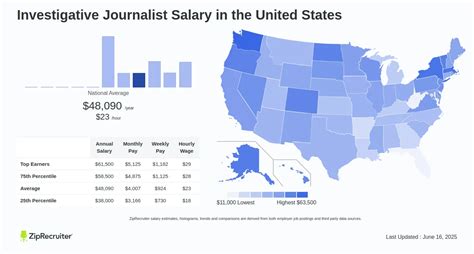 Average Investigative Journalist Salary