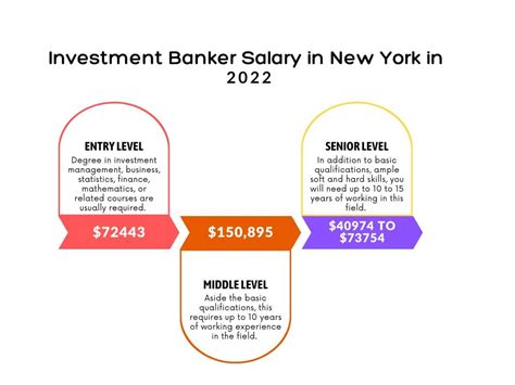 Average Investment Banker Salary in NYC