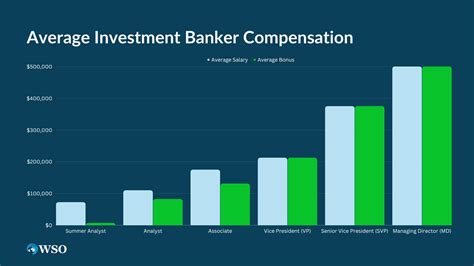 Average Investment Banker Salary