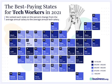 Average IR Tech Salary