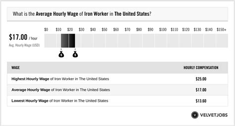 Average Ironworker Salary