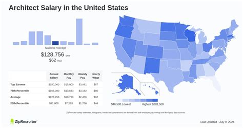 Average IT Architect Salary: A Deep Dive