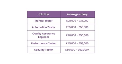 Average IT Business Controls Testing Salary: A Deep Dive