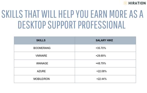 Average IT Desktop Support Salary in Houston