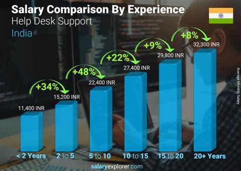 Average IT Service Desk Salary