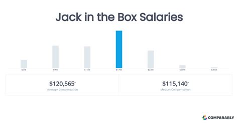 Average Jack in the Box Salary by Role