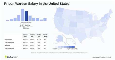 Average Jail Warden Salary