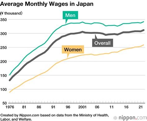 Average Japanese Salary: The Numbers