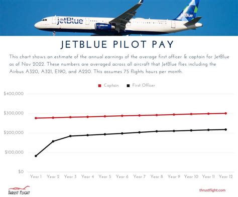 Average JetBlue Pilot Salary