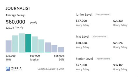 Average Journalist Salary