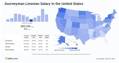 Average Journeyman Lineman Salary