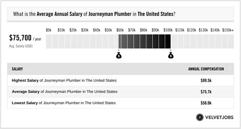Average Journeyman Plumber Salary