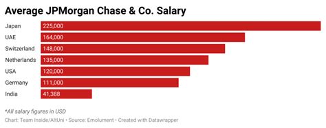 Average JP Morgan Chase VP Salary