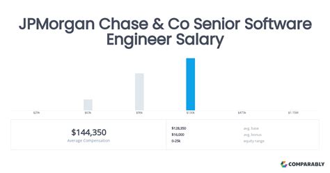 Average JPMorgan Chase Software Engineer Salary